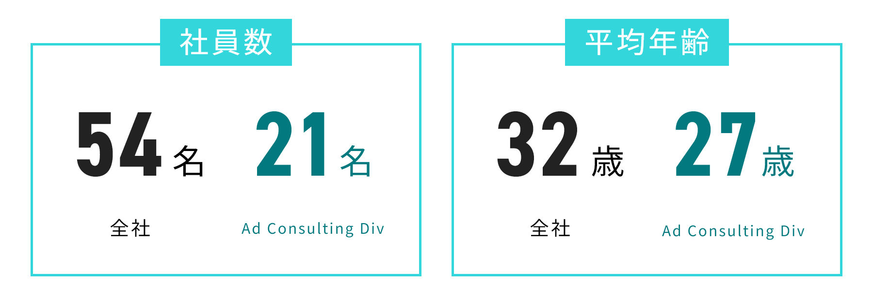 従業員数と平均年齢を示したデータ。従業員数は全社54名・Ad Consulting Div 21名。平均年齢は全社32歳・Ad Consulting Div 27歳。