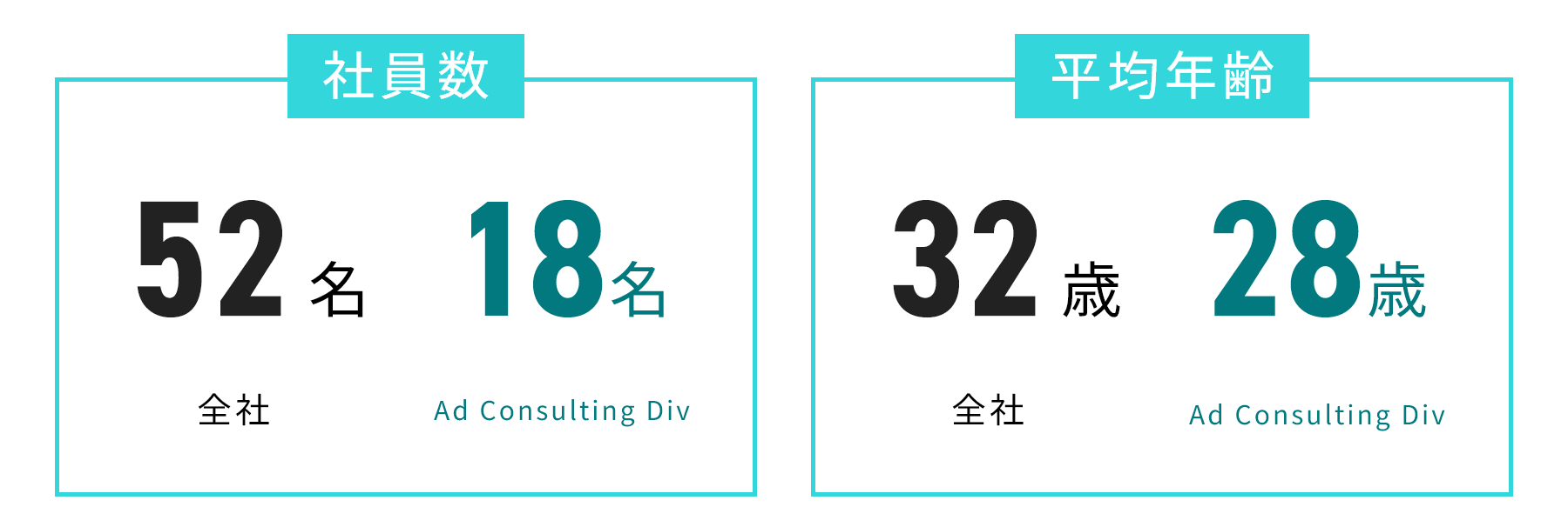従業員数と平均年齢を示したデータ。従業員数は全社52名・Ad Consulting Div 18名。平均年齢は全社32歳・Ad Consulting Div 28歳。