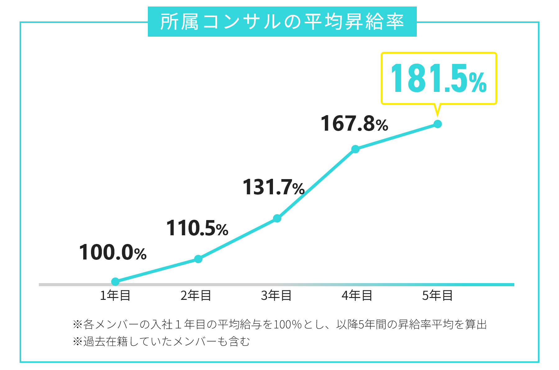 所属コンサルの平均昇給率を示した折れ線グラフ。入社1年目を100%として、2年目110.5%・3年目131.7%・4年目167.8%・5年目181.5%と右肩上がりに上昇している。
