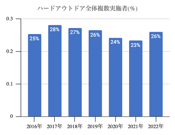 2017年からの下降傾向が一気に上向いた