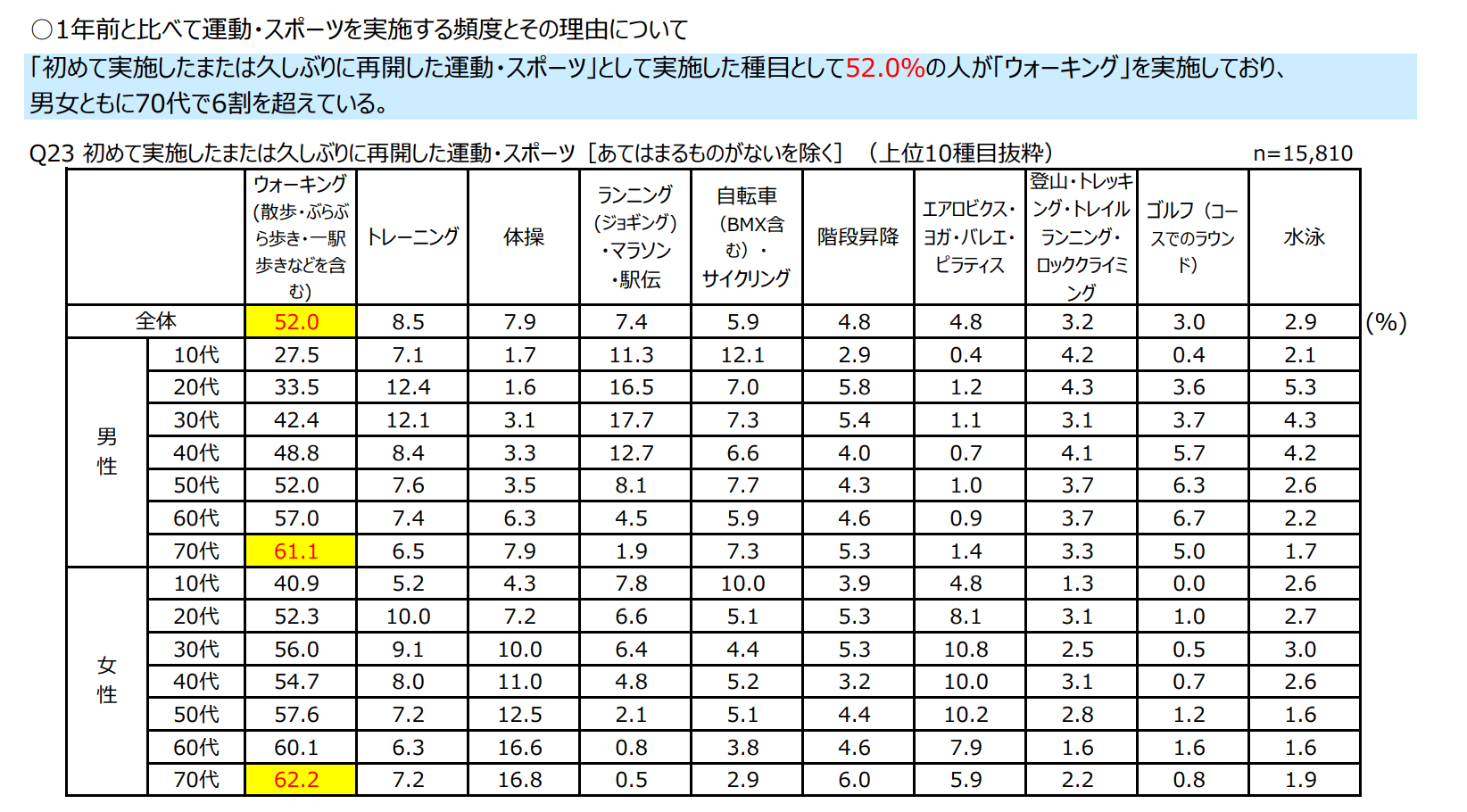 この1年で「初めて実施したまたは久しぶりに再開した運動・スポーツ」スポーツの上位10位にランニング・自転車・登山が入っている。
