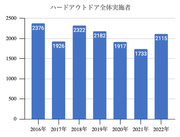 ハードアウトドアを１つ以上やっている人