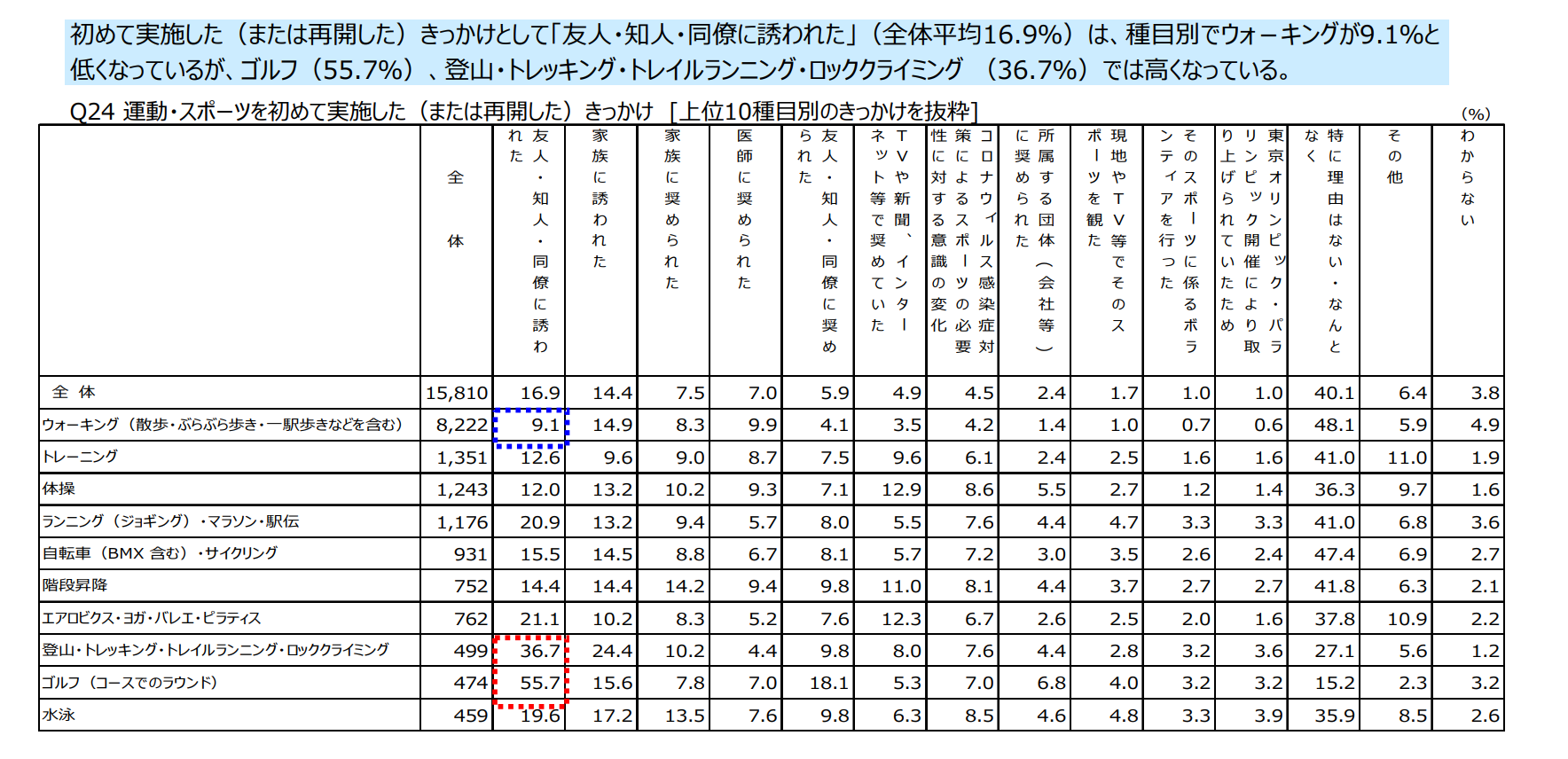 きっかけは友人・家族から誘われたが最多