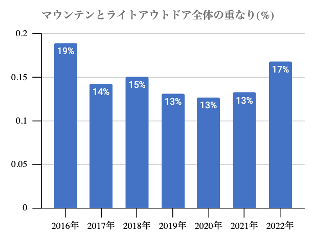 ライトアウトドア実施者のうち、マウンテンを実施する人の割合