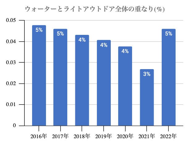 ライトアウトドア実施者のうち、ウォータースポーツを実施する人の割合