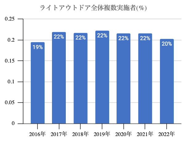 ライトアウトドア実施者の中でライトアウトドアを2種類以上やっている人