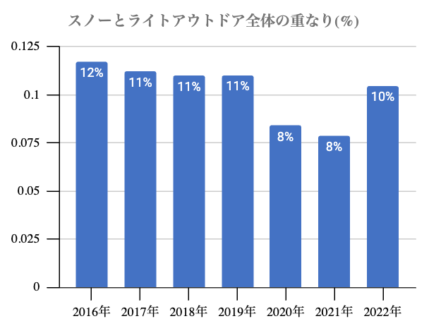 ライトアウトドア実施者のうち、スノースポーツを実施する人の割合