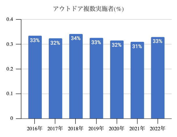 アウトドアに関しては上昇傾向がうっすらと見える