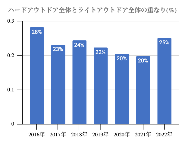 ライトアウトドア実施者のうち、ハードアウトドアも実施する人の割合