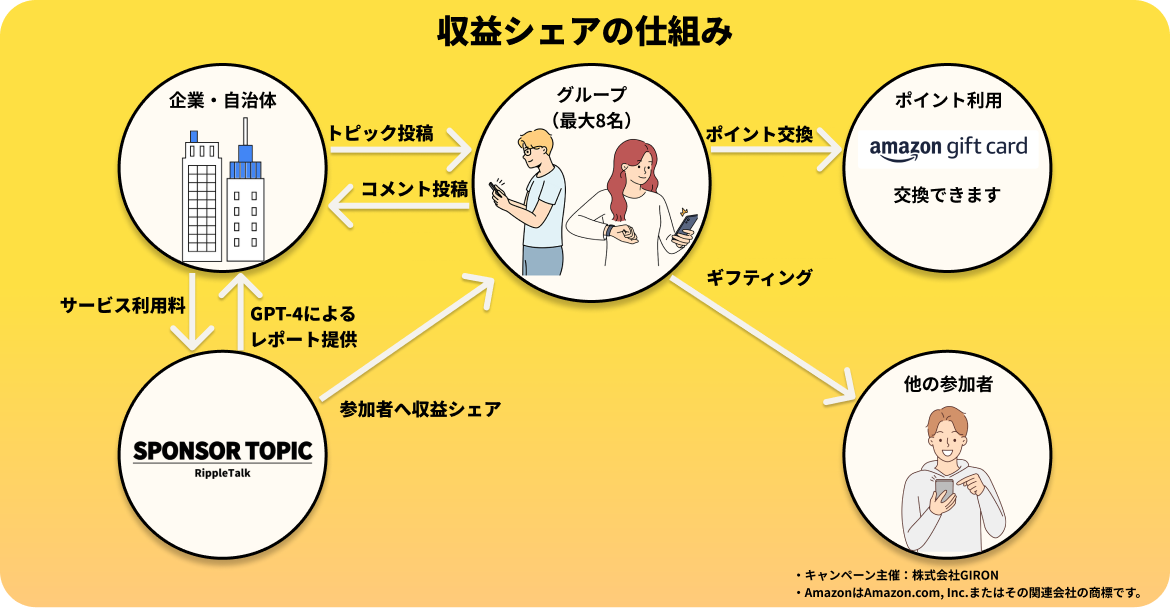 スポンサートピックは参加者へ報酬としてポイント付与されます