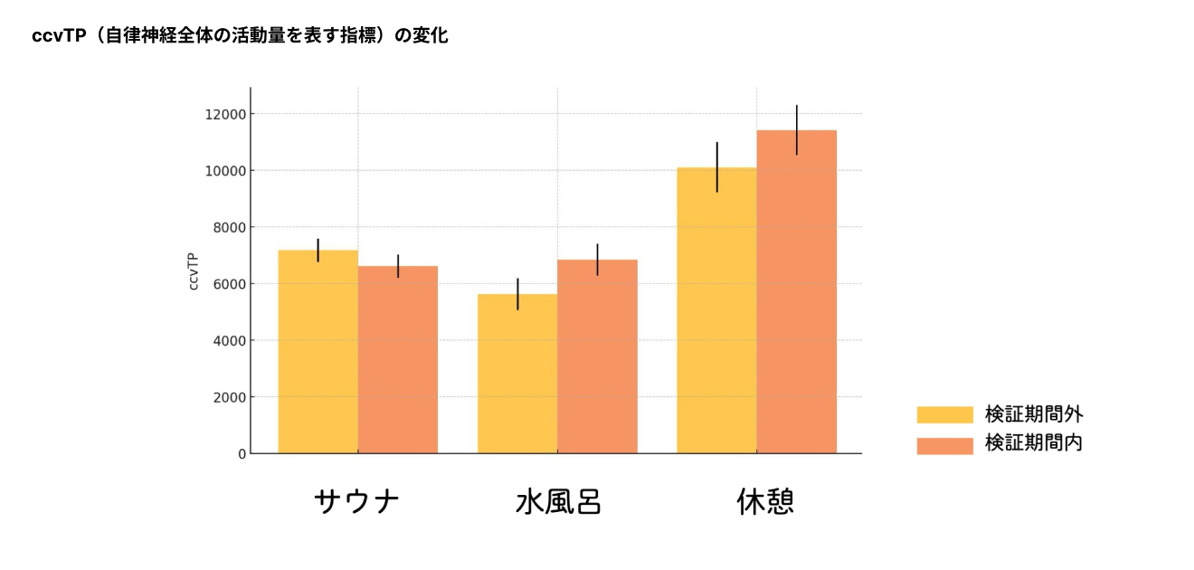 図1. ccvTP(自立神経全体の活動量を示す指標)の変化
ccvTP は健康な若い人ほど高い値を示し、加齢や疲労・ストレスにより低下します。一般的に、高値は自律神経機能が良好であることを示唆します。