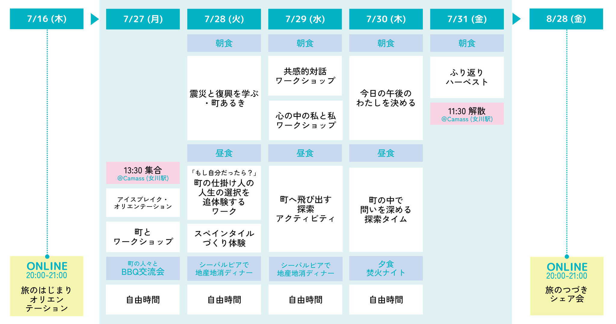 ※プログラムの内容は一部変更となる場合があります。
参加者のみなさんに、「旅のはじまりオリエンテーション」で確定したプログラムをご案内します。