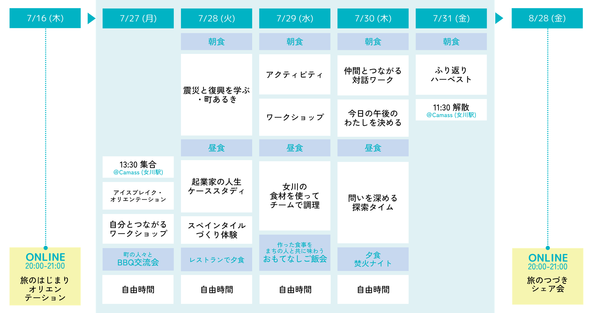 ※プログラムの内容は一部変更となる場合があります。
　参加者のみなさんに、「旅のはじまりオリエンテーション」で確定したプログラムをご案内します。