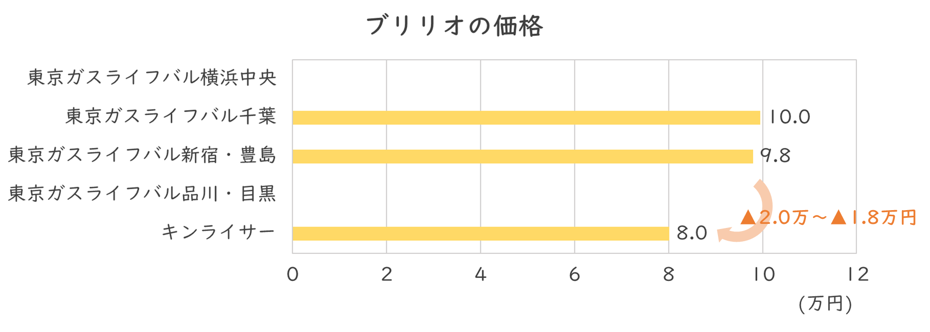 ライフバルにおけるパロマ ブリリオの価格