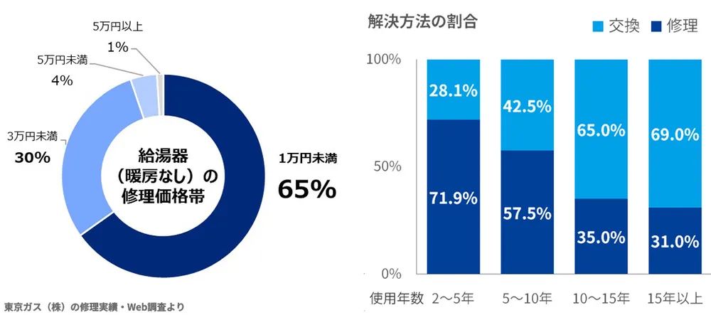 東京ガスの実績より