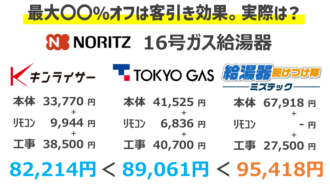 ノーリツのガス給湯器の価格を比較。最大割引率が最も高いミズテックが意外にも高い