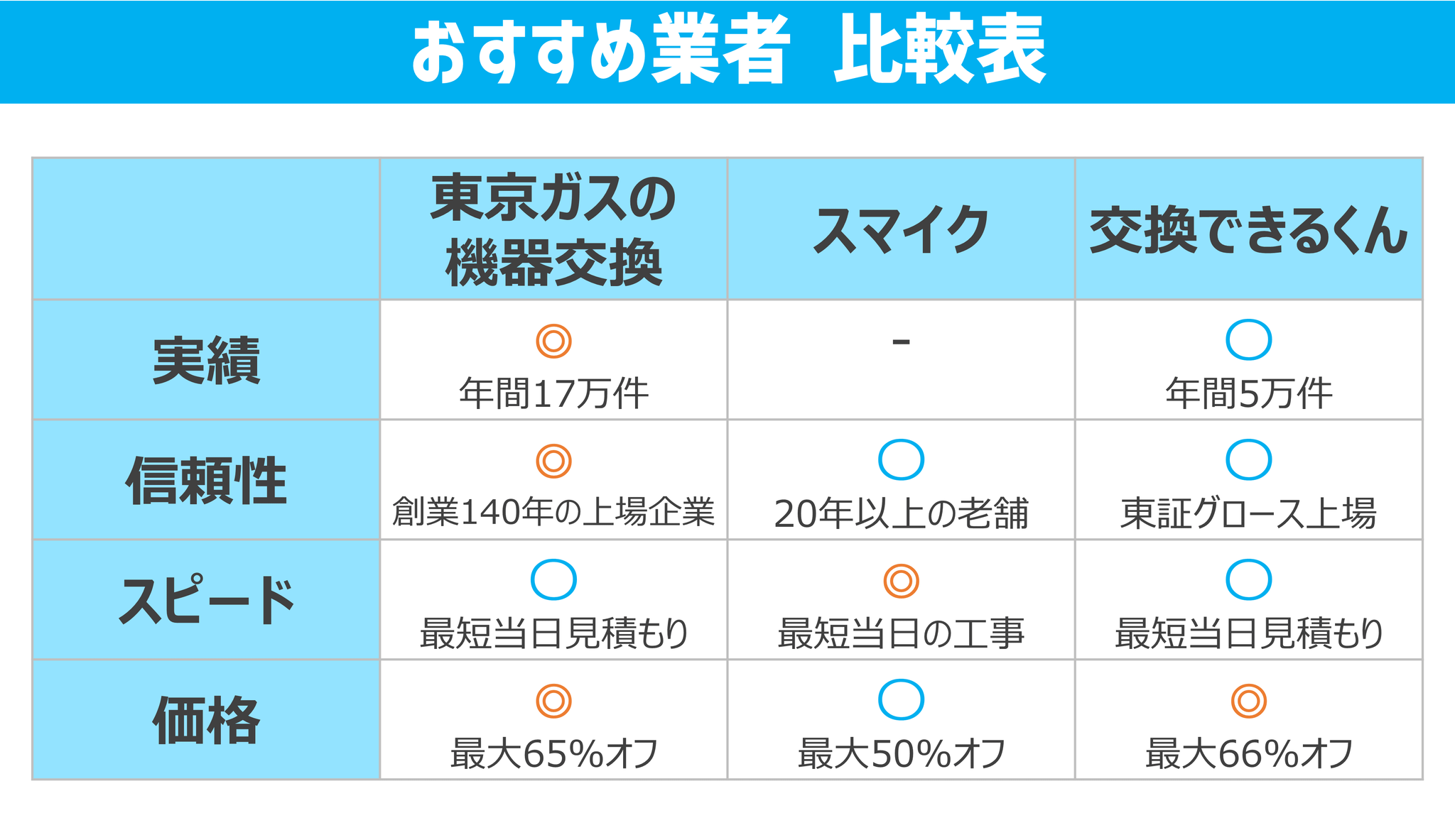 3社の価格を比較