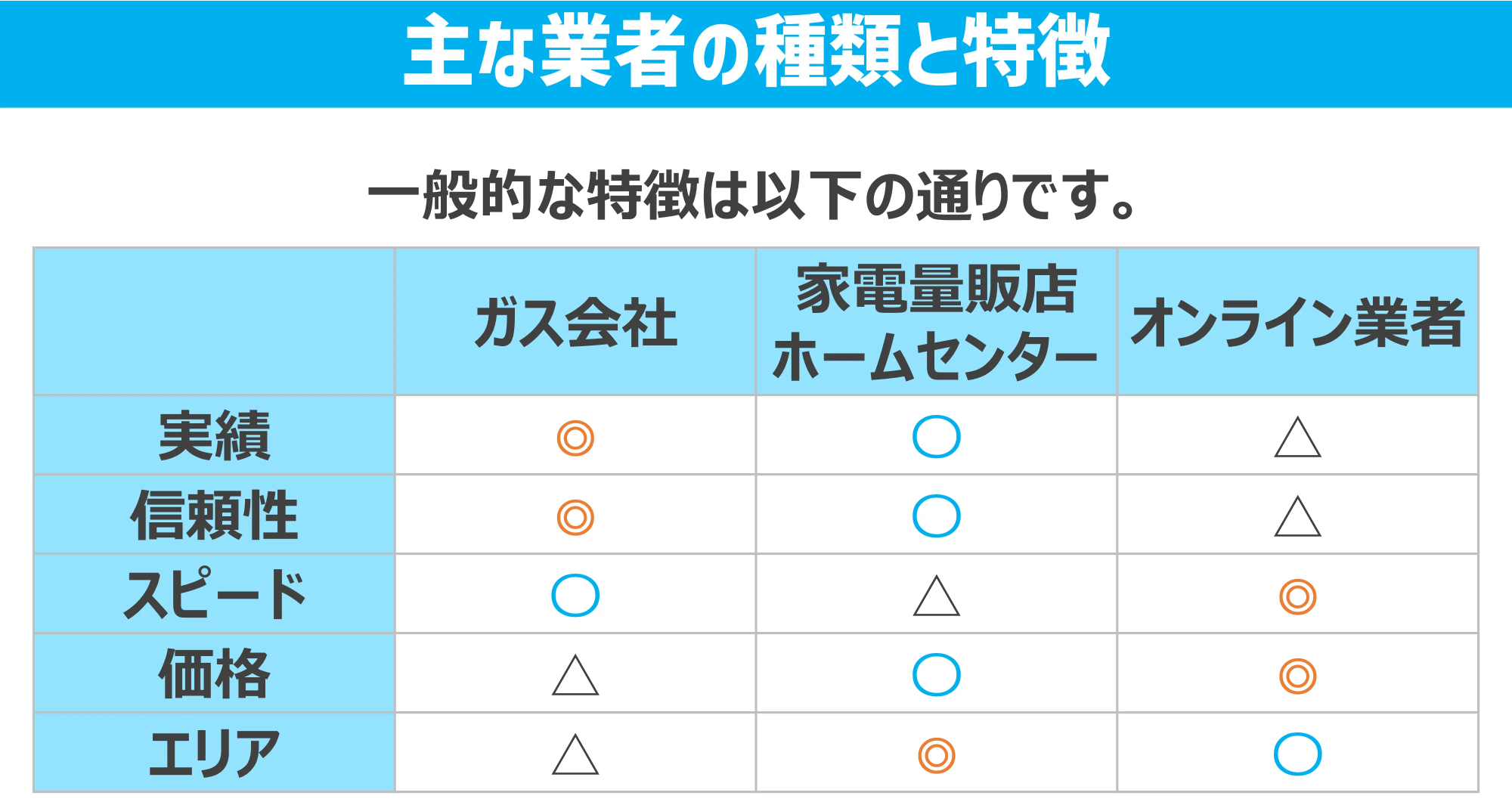 業者の特徴