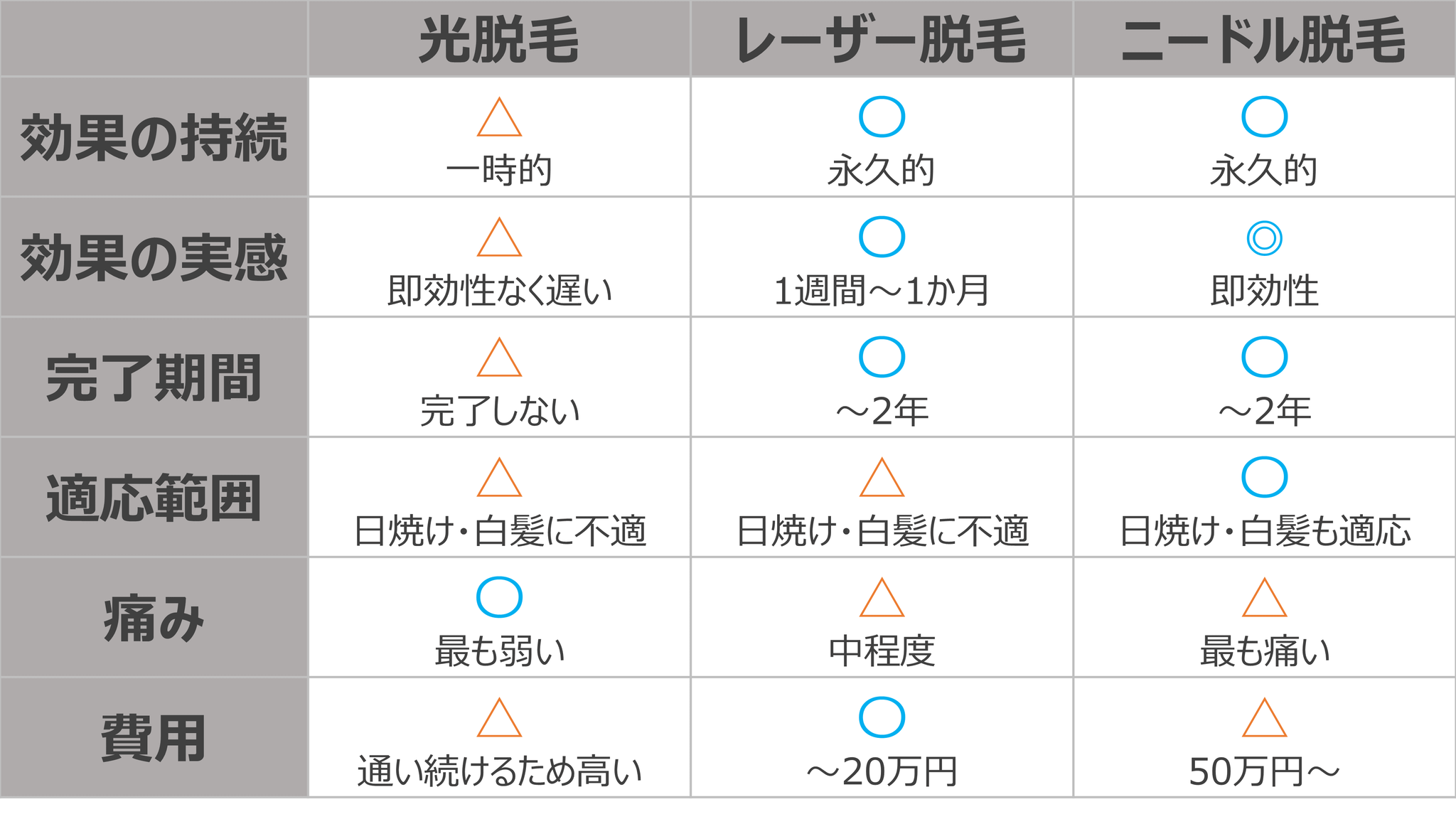 ヒゲ脱毛の種類の比較