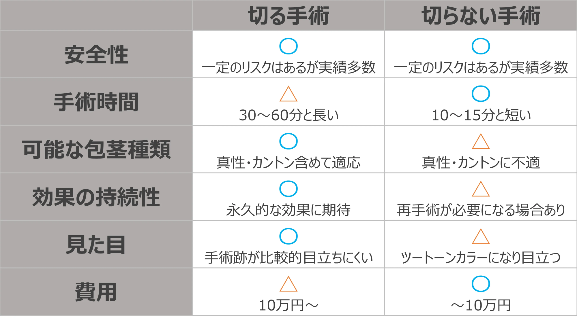 切る手術と切らない手術の比較