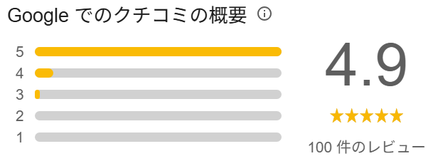 Google口コミが4.9点と高く、100件以上のレビューがある