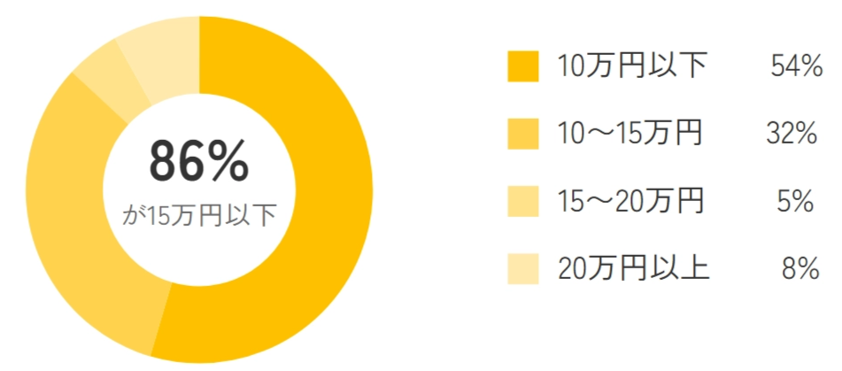 ビルトインガスコンロ 本体価格帯の割合:86%が15万円以下