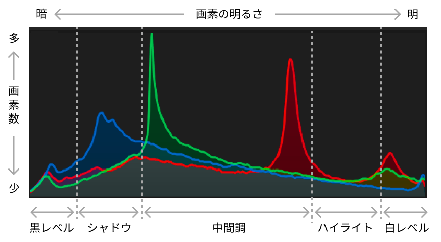 写真のヒストグラム
