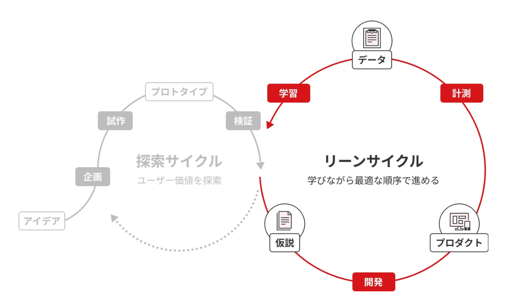 つくらないプロダクト開発のモデル図