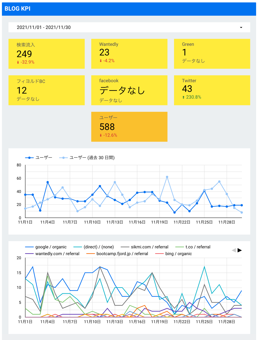 短期KPIダッシュボード
