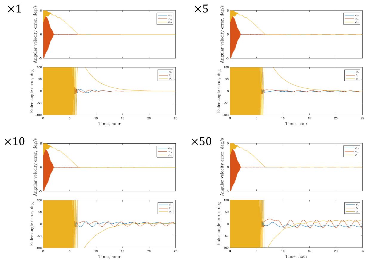 制御ゲインの違いによる制御性能の差異（x1 が有効な制御ゲインの閾値）