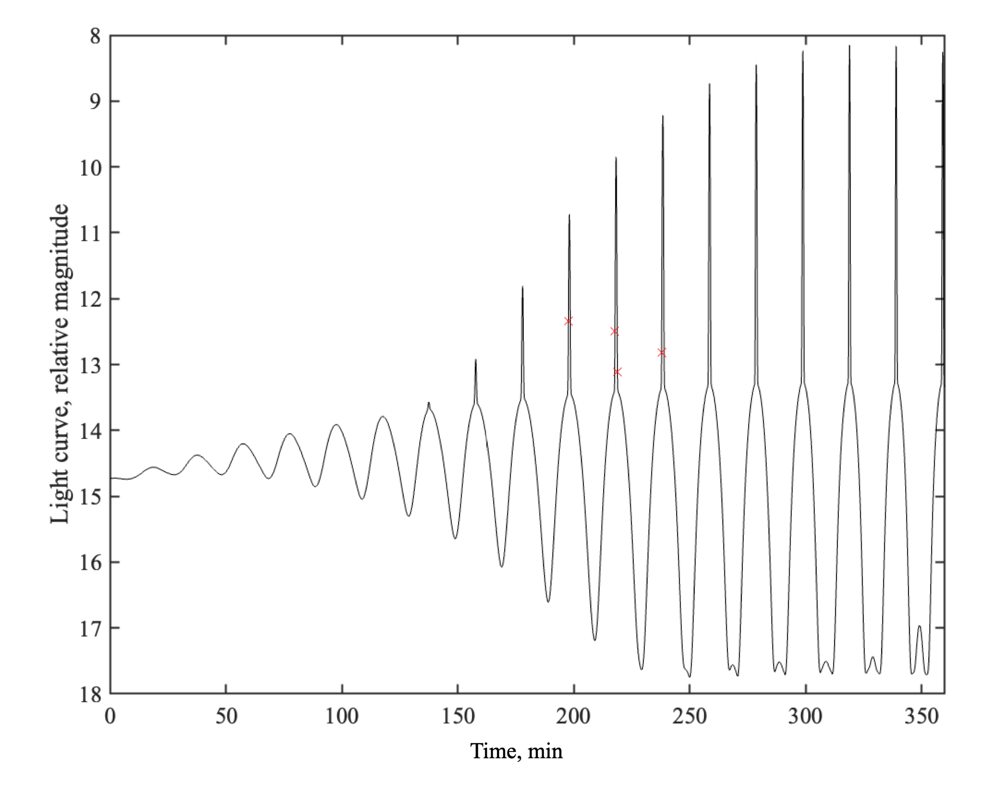 glintを含むライトカーブ
