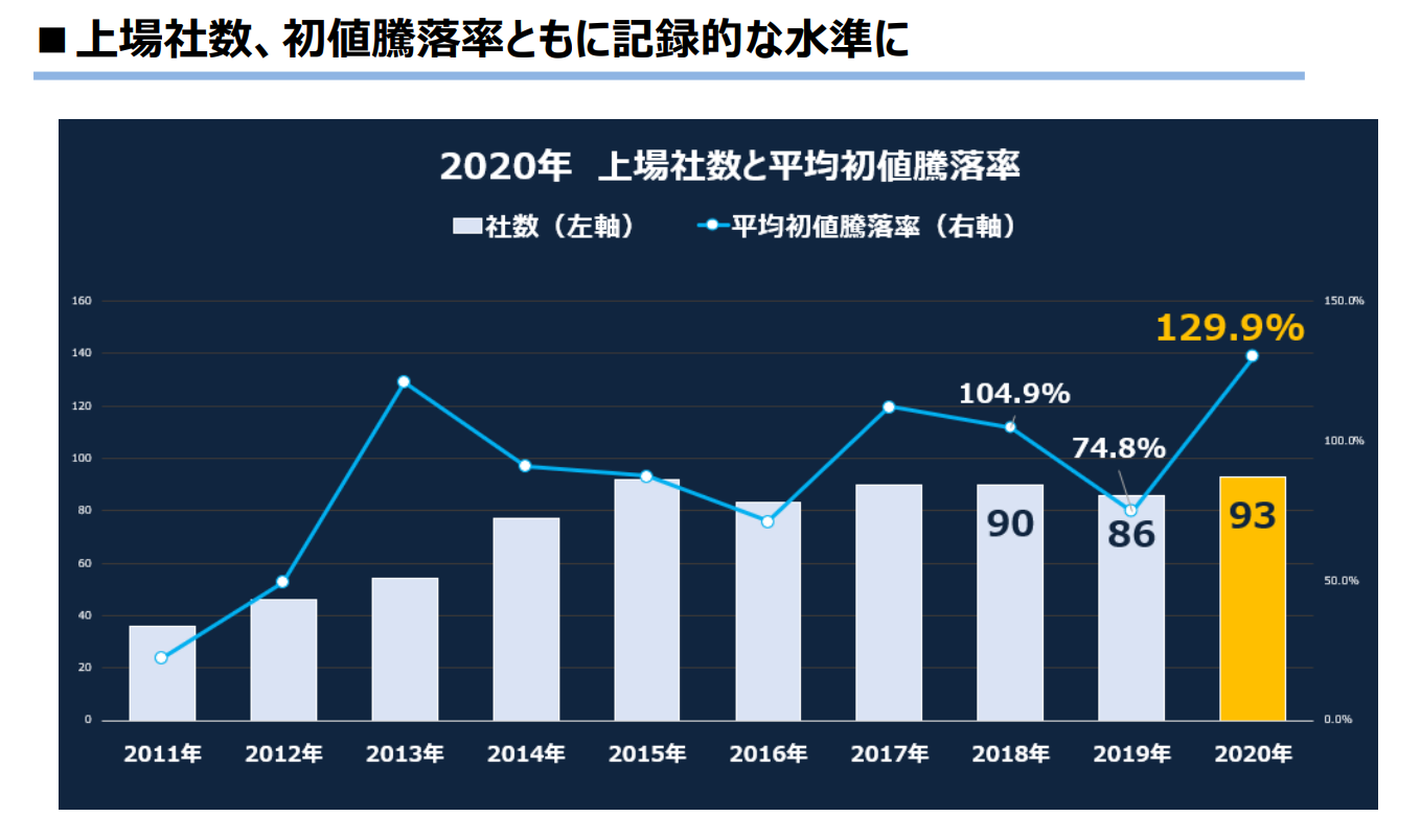 引用:https://www.tokyoipo.com/column/tokyoipo_2020_IPOreport.pdf
2020年平均初値騰落率(公募に対する初値の変化)は+129.9%となった