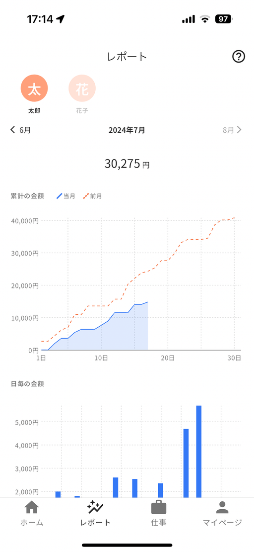 子供ごと、月ごとの多様なグラフをみて様々な視点から振り返りができます