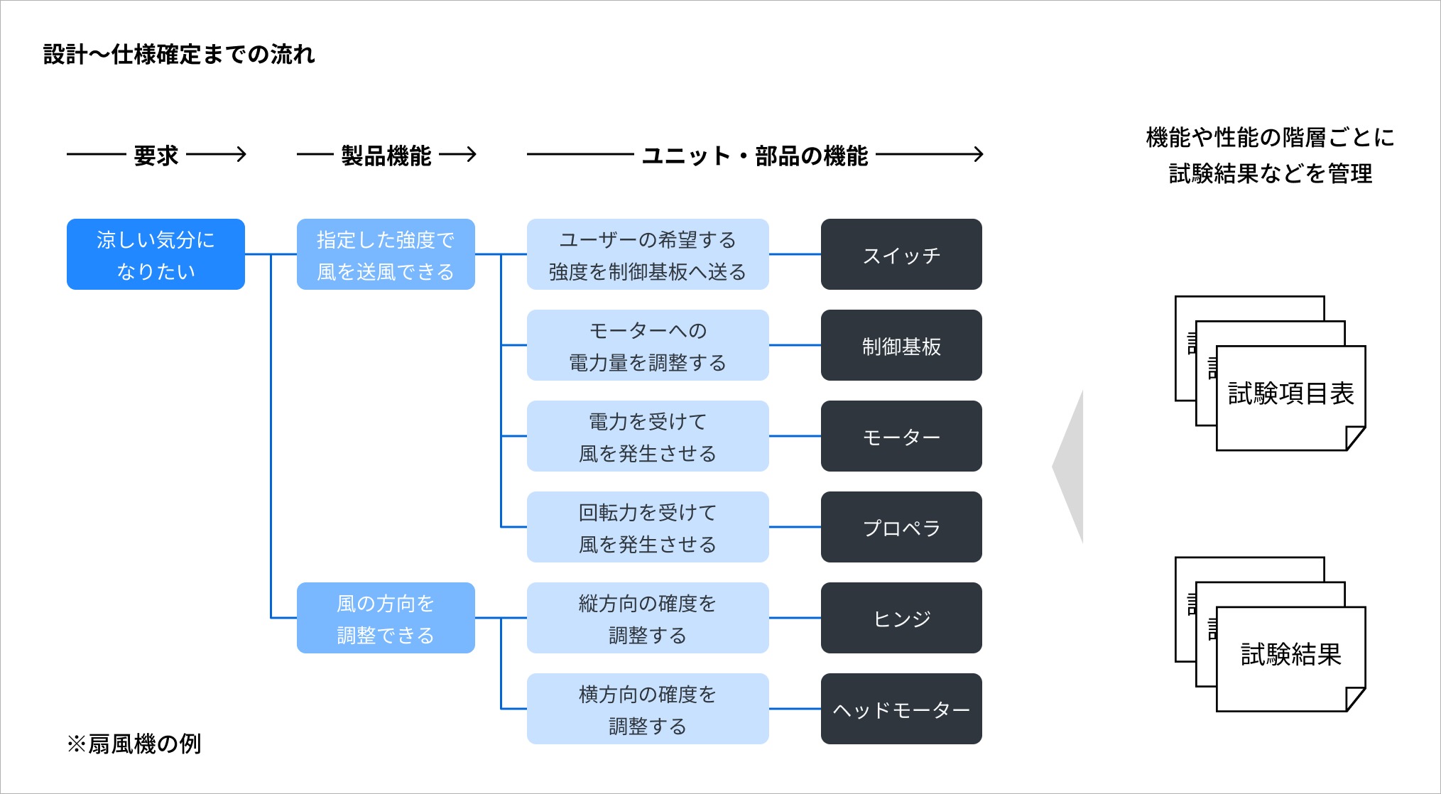 (設計~仕様確定までの流れ)