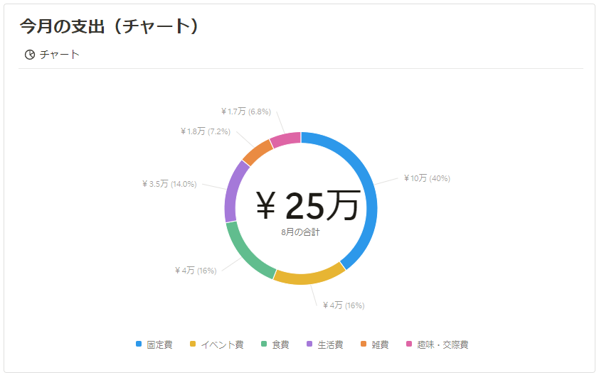 ドーナツグラフ