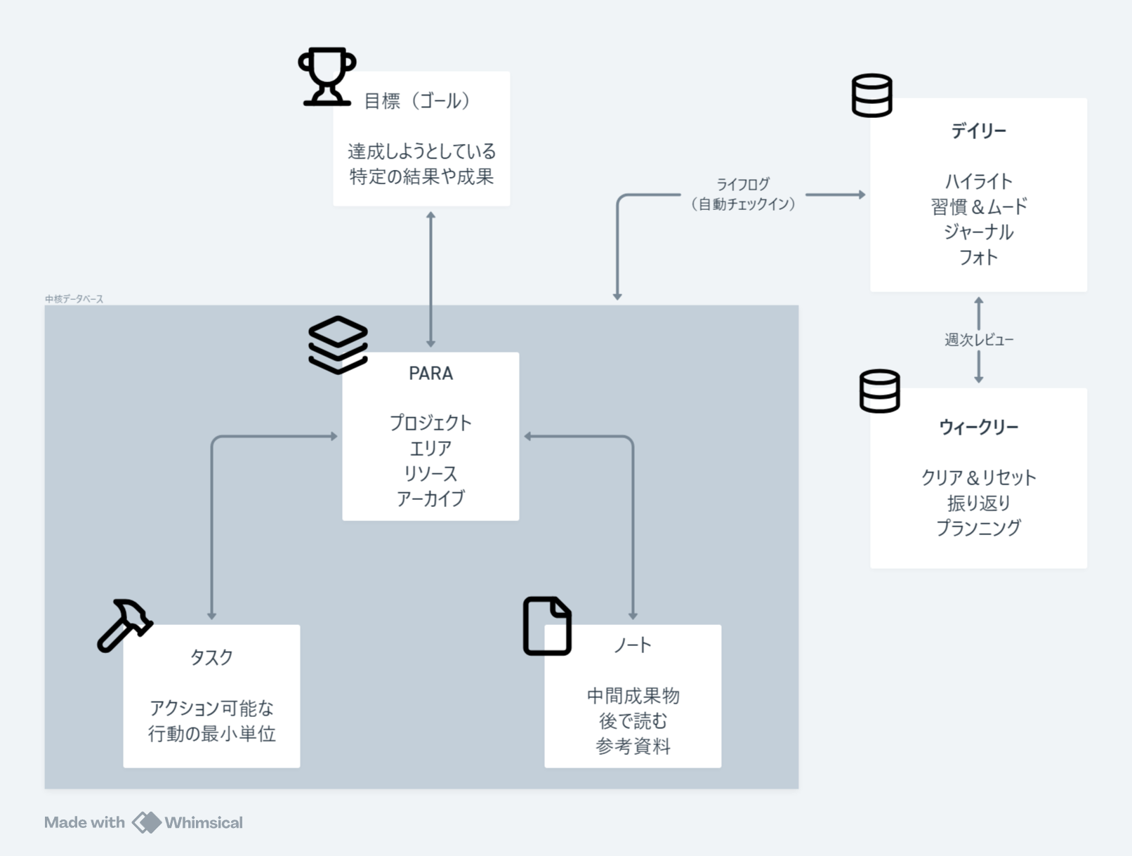 インフィニティブレインのデータベース構成