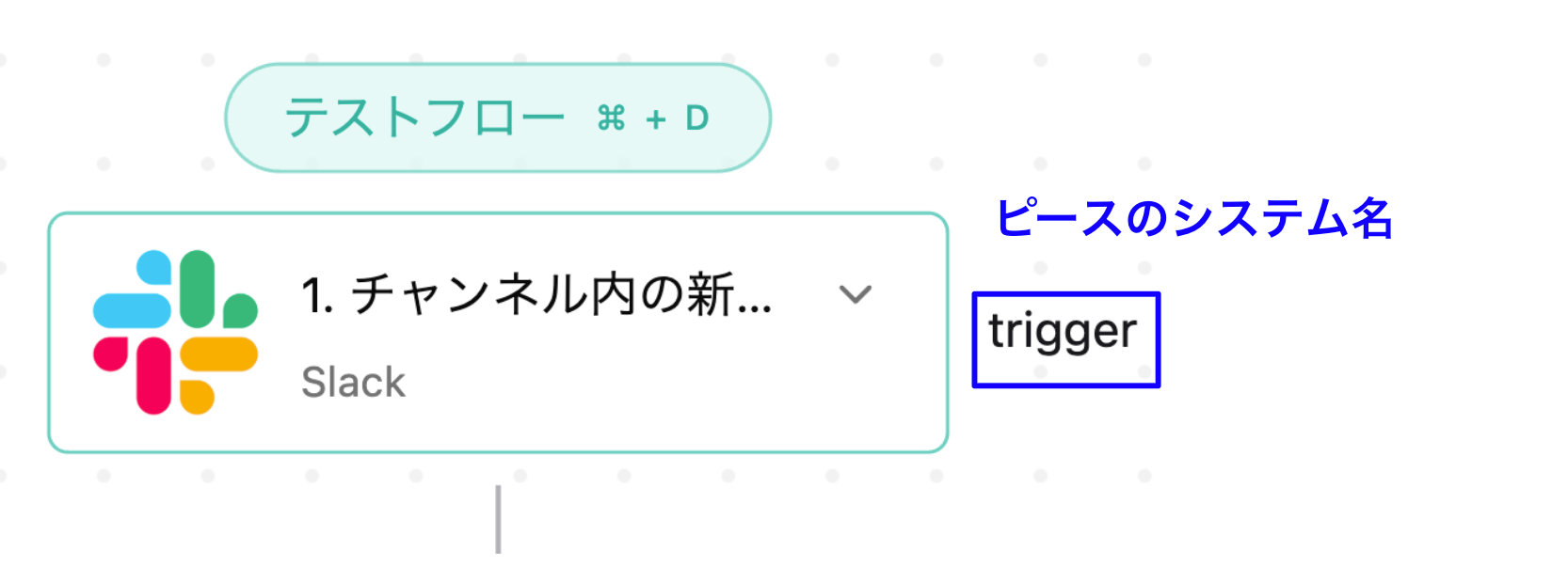 図2：ピースのシステム名