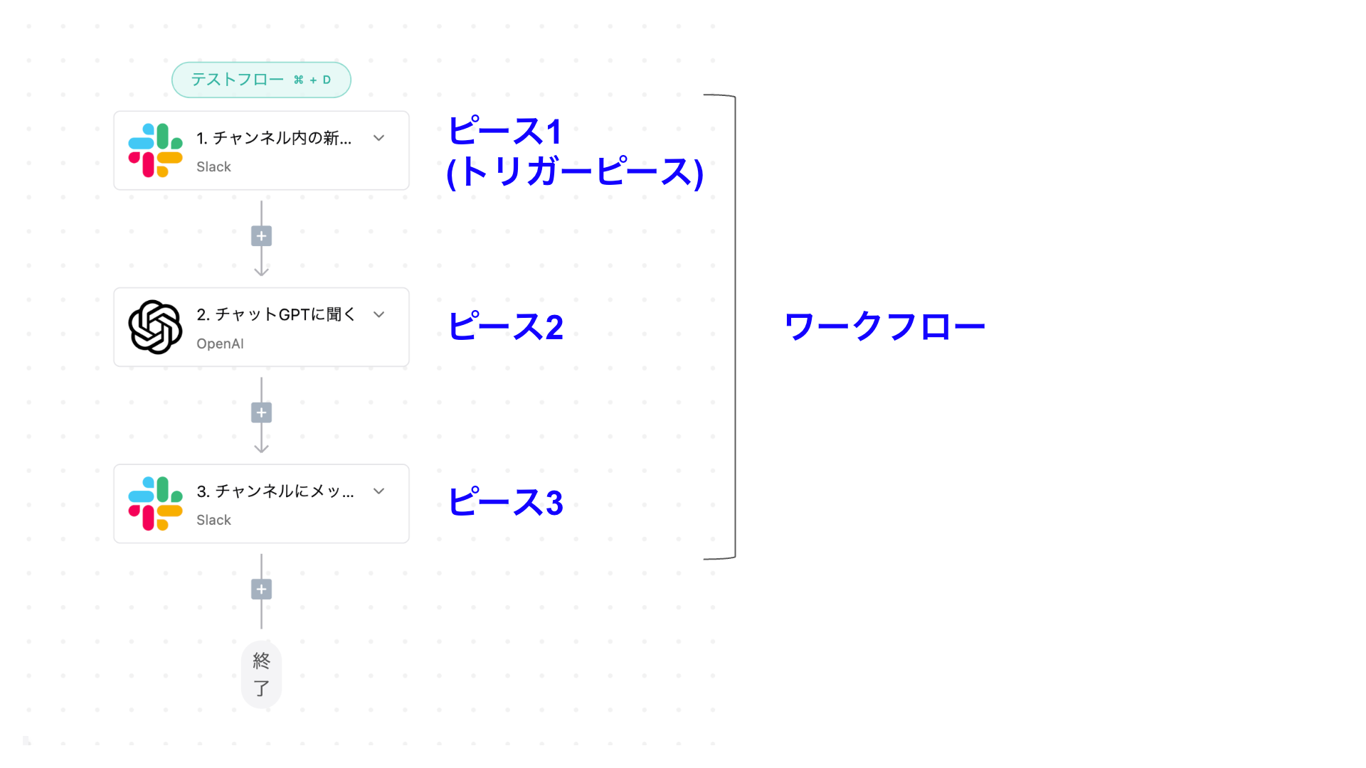 図1：ワークフローの基本用語