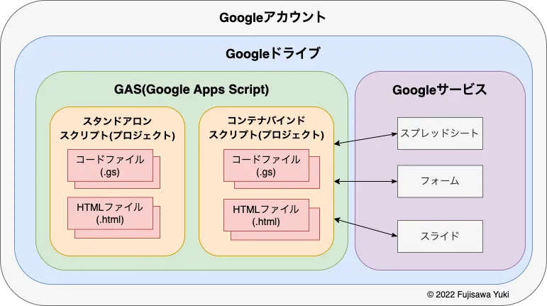 図1 GASの用語と構造