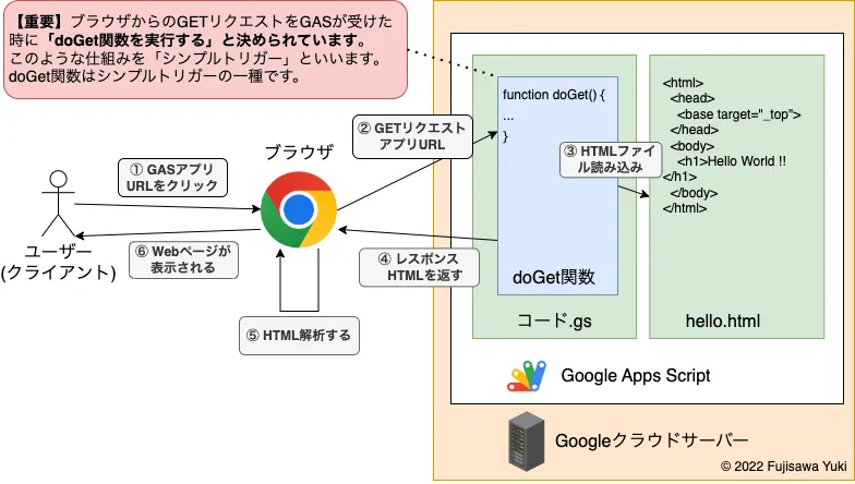 図2. Webページが表示されるまでの流れとdoGet関数の役割