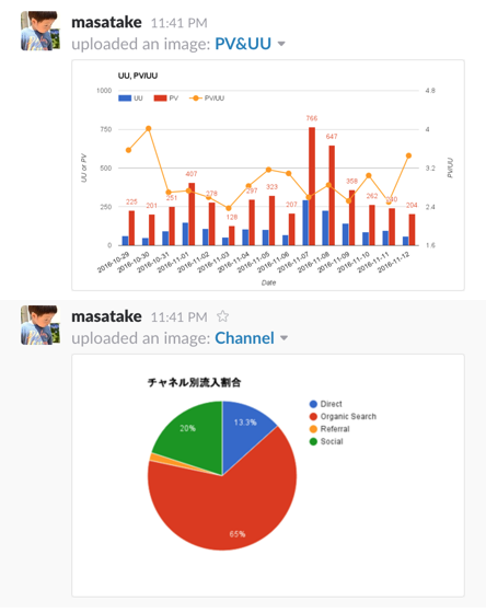 完成形のイメージです。自動で最新のKPIチャートをSlackへ定期ポストし、Slackをダッシュボード化します