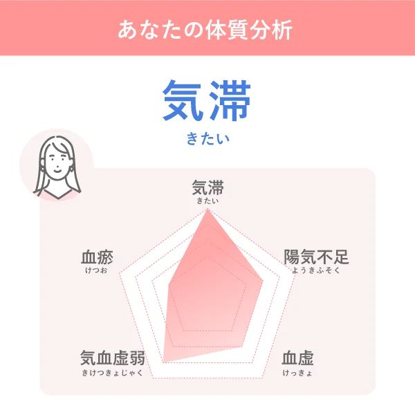 気滞の例