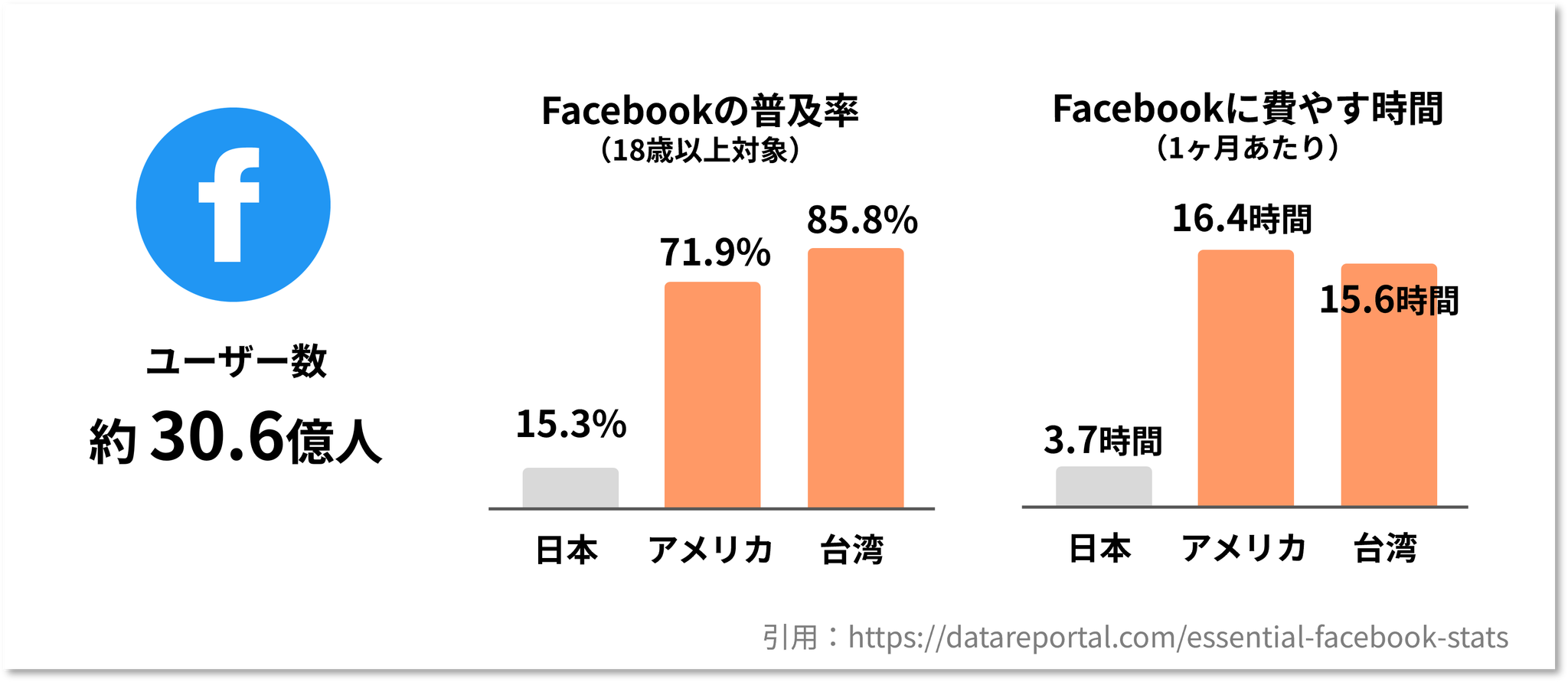 特にFacebookは世界でもっともユーザー数が多いソーシャルメディアで、世界的には日本国内よりもはるかに利用度合いが高くなっています。