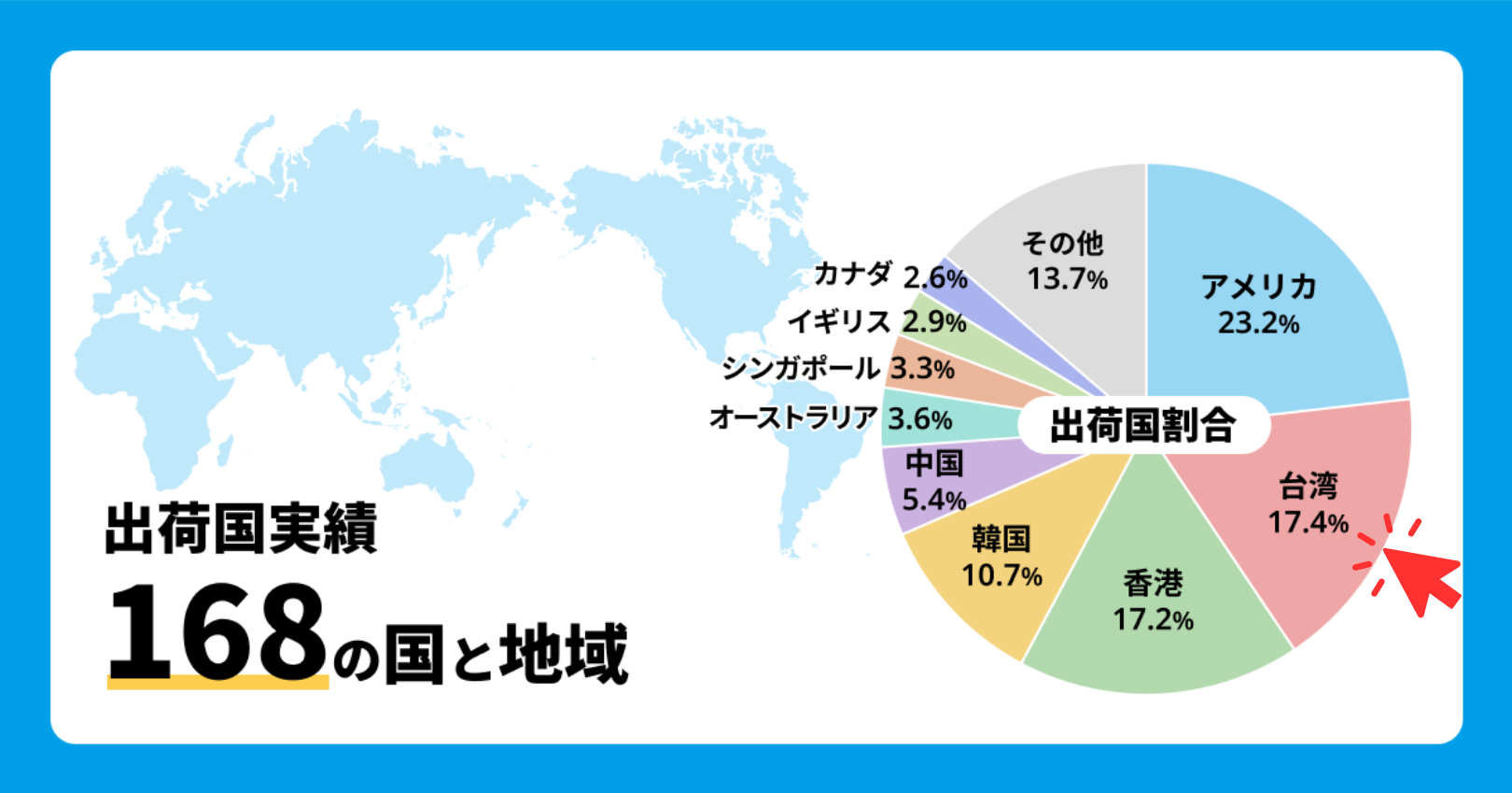 WorldShoppingの2025年上半期（1月～6月）の出荷国割合。台湾のシェアは17.4%で、アメリカに次ぐ第2位。