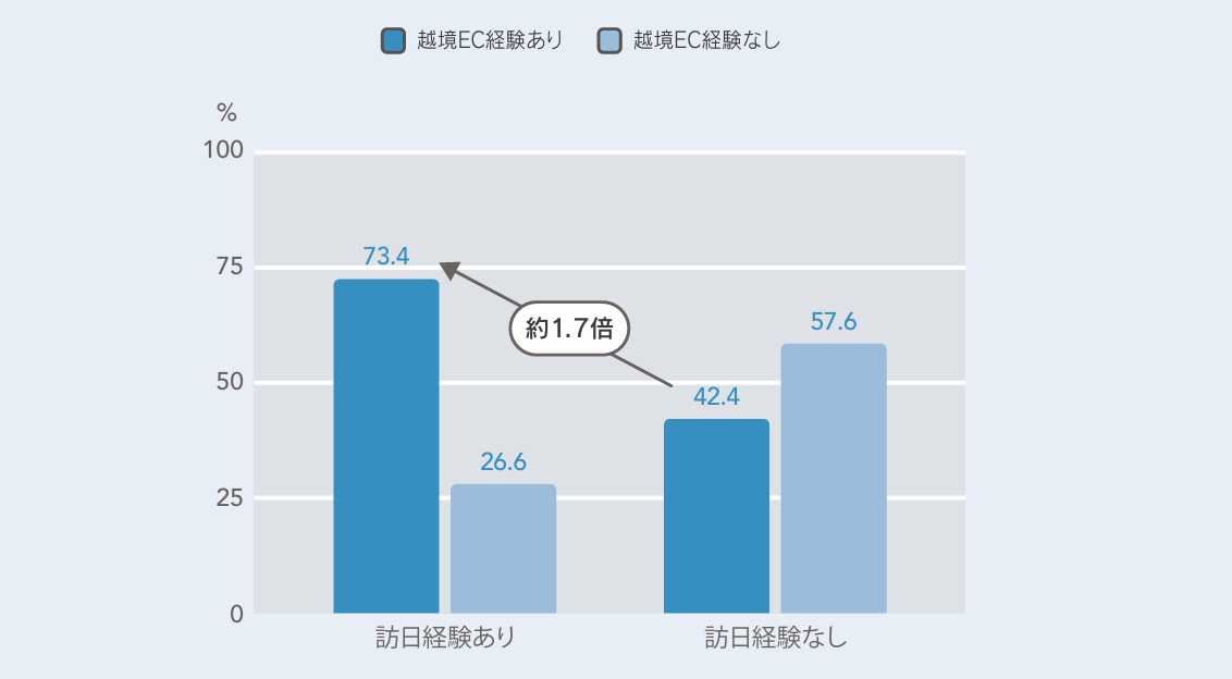 　台湾のユーザーの越境EC活用 訪日経験でクロス集計　（ 引用：越境EC・ウェブインバウンド白書 42ページ ）