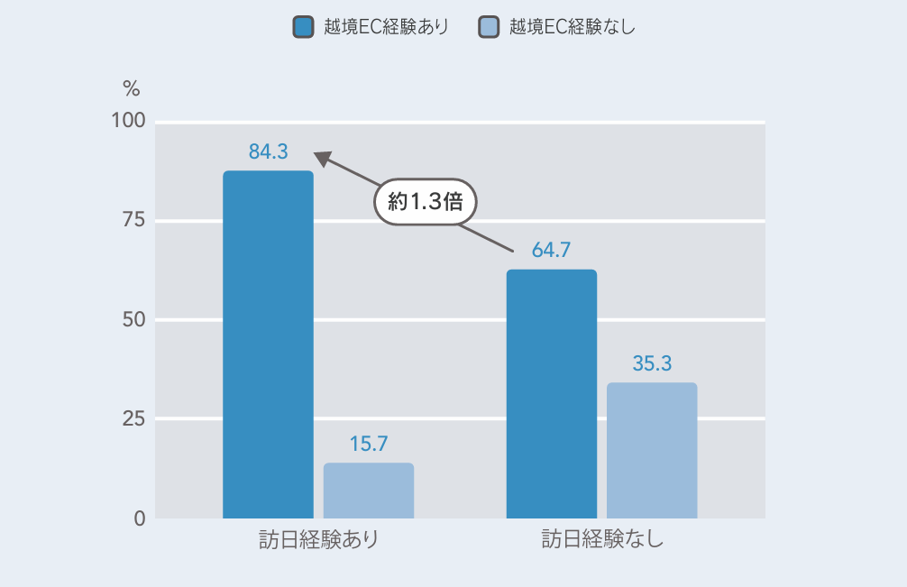 　香港のユーザーの越境EC活用 訪日経験でクロス集計　（ 引用：越境EC・ウェブインバウンド白書 33ページ ）