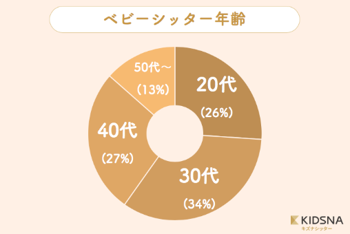シッター登録者数300人超 25都道府県に展開 キズナシッター誕生から１年 株式会社ネクストビート