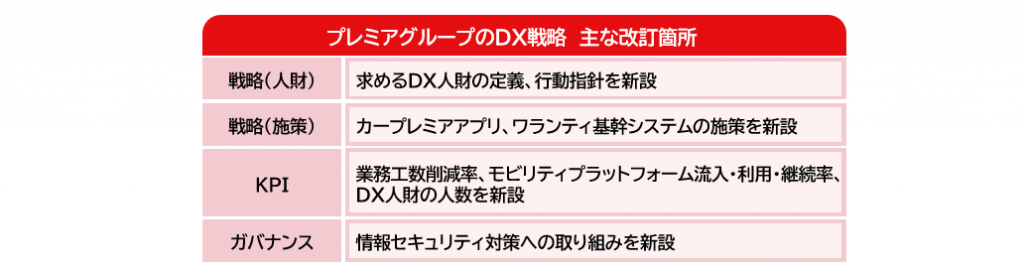 プレミアグループ、人財育成等に焦点を当て「DX戦略」を改訂